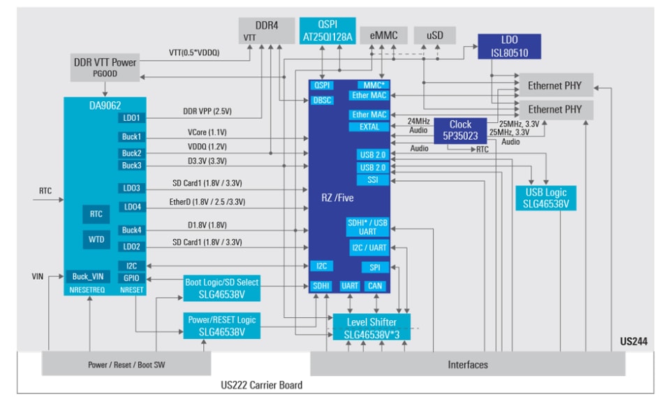 框图 - Renesas Electronics 面向单核RISC-V MPU的SMARC系统
